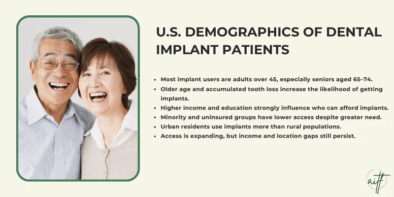 Demographic Patterns in U.S. Implant Adoption