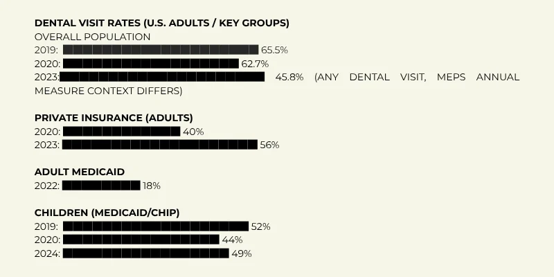 Bar chart summarizing U.S. family dental visit rates
