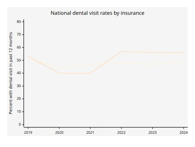 natural dental visit rates by insurance